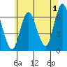Long Neck Point tide chart for Saturday, July 1, 2023