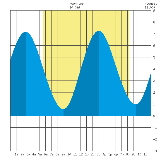 Long Neck Point tide chart for Saturday, July 22, 2023