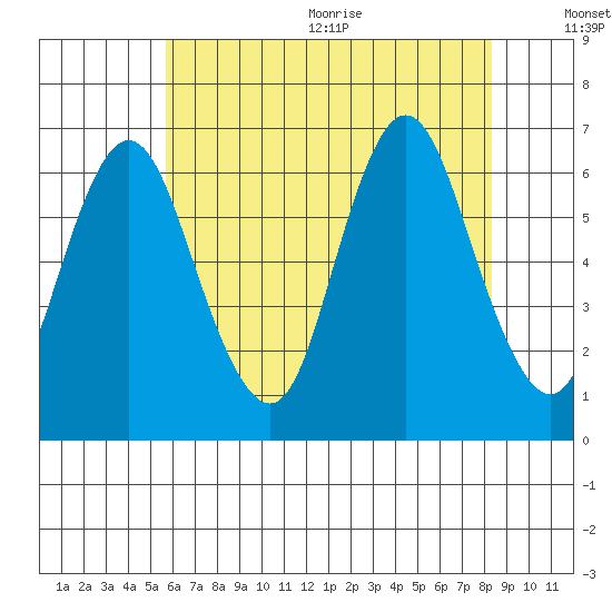 Long Neck Point tide chart for Monday, July 24, 2023