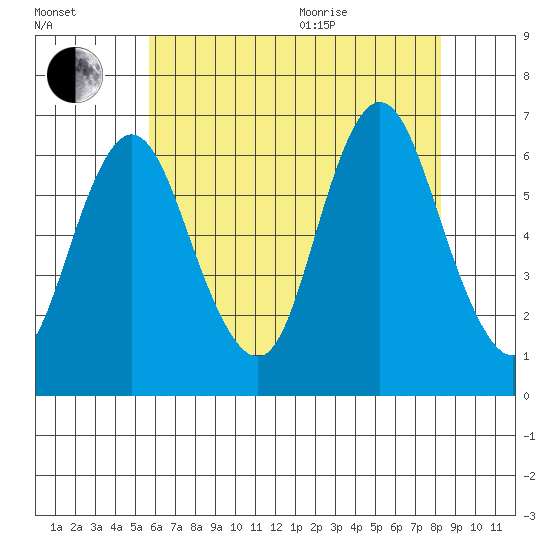 Long Neck Point tide chart for Tuesday, July 25, 2023