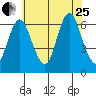 Long Neck Point tide chart for Tuesday, July 25, 2023