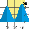 Long Neck Point tide chart for Wednesday, July 26, 2023