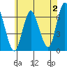 Long Neck Point tide chart for Sunday, July 2, 2023