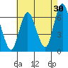 Long Neck Point tide chart for Sunday, July 30, 2023