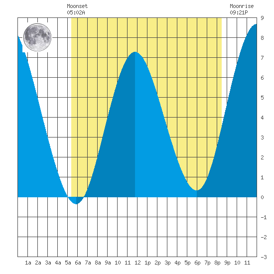 Long Neck Point tide chart for Monday, July 3, 2023