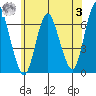Long Neck Point tide chart for Monday, July 3, 2023
