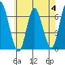 Long Neck Point tide chart for Tuesday, July 4, 2023