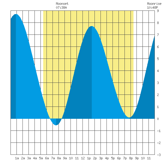 Long Neck Point tide chart for Wednesday, July 5, 2023