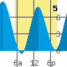 Long Neck Point tide chart for Wednesday, July 5, 2023