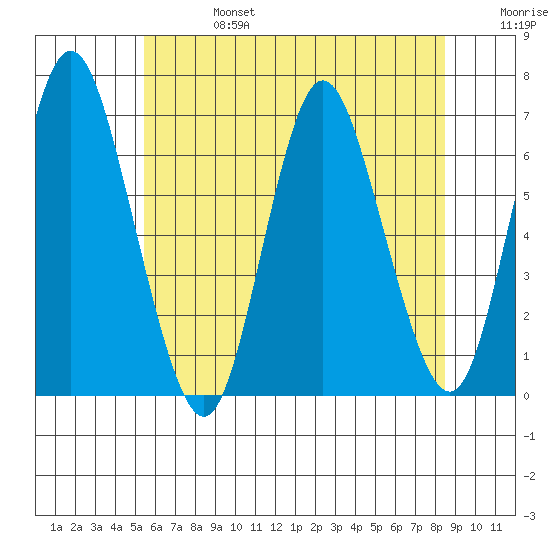 Long Neck Point tide chart for Thursday, July 6, 2023