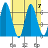 Long Neck Point tide chart for Friday, July 7, 2023