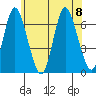 Long Neck Point tide chart for Saturday, July 8, 2023