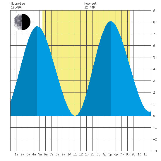 Long Neck Point tide chart for Sunday, July 9, 2023