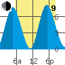 Long Neck Point tide chart for Sunday, July 9, 2023