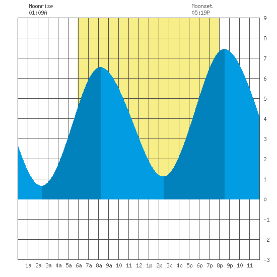 Long Neck Point tide chart for Friday, August 11, 2023