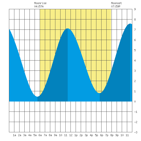 Long Neck Point tide chart for Tuesday, August 15, 2023