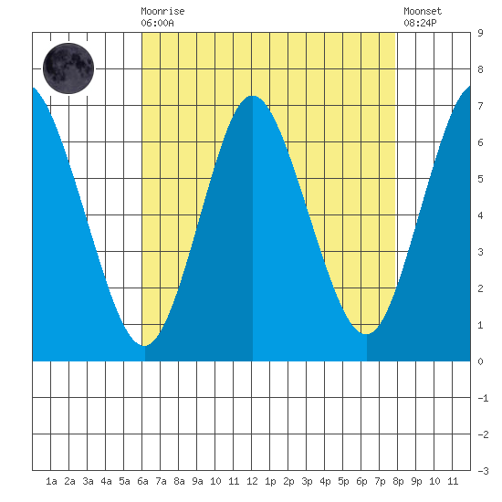 Long Neck Point tide chart for Wednesday, August 16, 2023