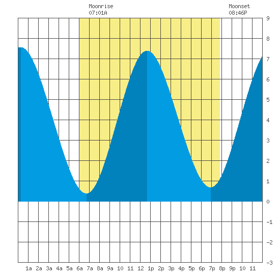 Long Neck Point tide chart for Thursday, August 17, 2023