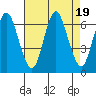 Long Neck Point tide chart for Saturday, August 19, 2023