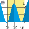 Long Neck Point tide chart for Tuesday, August 1, 2023