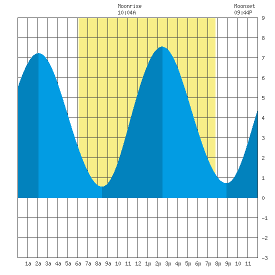 Long Neck Point tide chart for Sunday, August 20, 2023