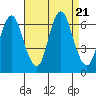 Long Neck Point tide chart for Monday, August 21, 2023