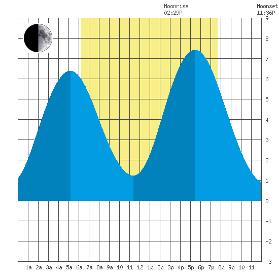 Long Neck Point tide chart for Thursday, August 24, 2023