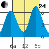 Long Neck Point tide chart for Thursday, August 24, 2023