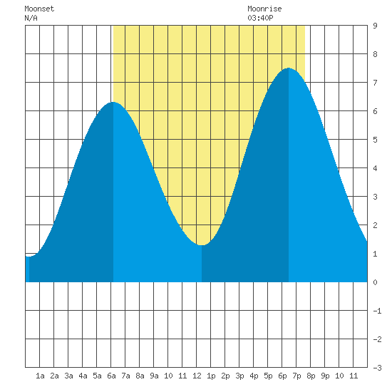 Long Neck Point tide chart for Friday, August 25, 2023