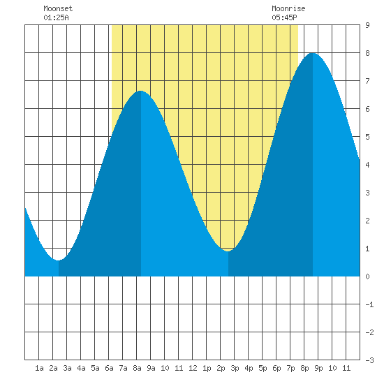 Long Neck Point tide chart for Sunday, August 27, 2023