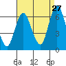 Long Neck Point tide chart for Sunday, August 27, 2023