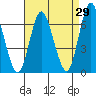 Long Neck Point tide chart for Tuesday, August 29, 2023