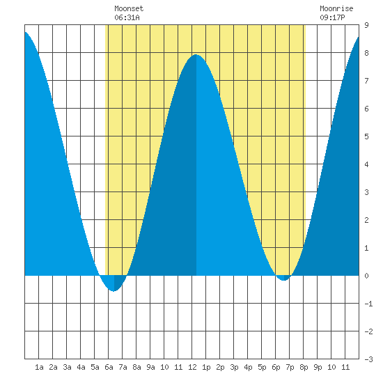 Long Neck Point tide chart for Wednesday, August 2, 2023