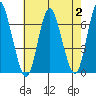 Long Neck Point tide chart for Wednesday, August 2, 2023