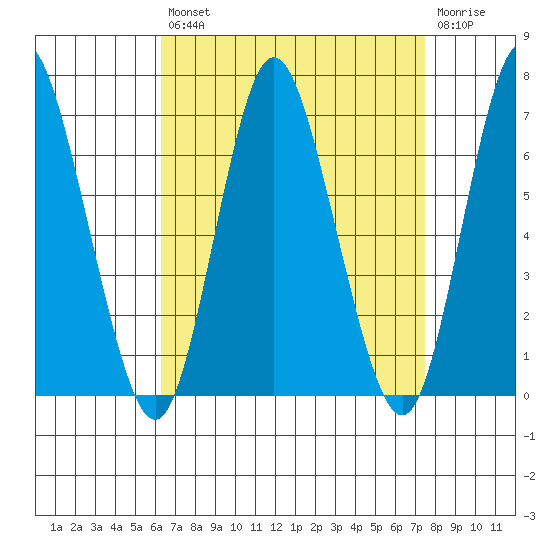 Long Neck Point tide chart for Thursday, August 31, 2023