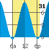 Long Neck Point tide chart for Thursday, August 31, 2023