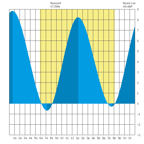 Long Neck Point tide chart for Thursday, August 3, 2023