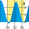 Long Neck Point tide chart for Thursday, August 3, 2023