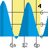 Long Neck Point tide chart for Friday, August 4, 2023