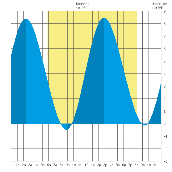 Long Neck Point tide chart for Saturday, August 5, 2023