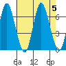 Long Neck Point tide chart for Saturday, August 5, 2023