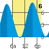 Long Neck Point tide chart for Sunday, August 6, 2023