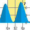 Long Neck Point tide chart for Monday, August 7, 2023