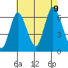Long Neck Point tide chart for Wednesday, August 9, 2023