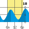 Long Neck Point tide chart for Sunday, September 10, 2023