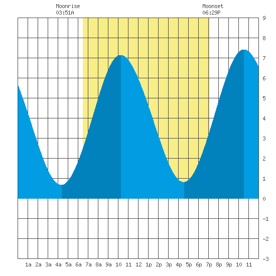Long Neck Point tide chart for Tuesday, September 12, 2023