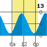 Long Neck Point tide chart for Wednesday, September 13, 2023