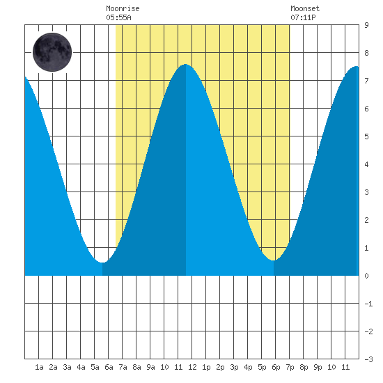 Long Neck Point tide chart for Thursday, September 14, 2023
