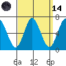 Long Neck Point tide chart for Thursday, September 14, 2023