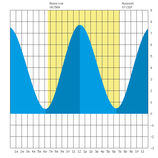 Long Neck Point tide chart for Friday, September 15, 2023